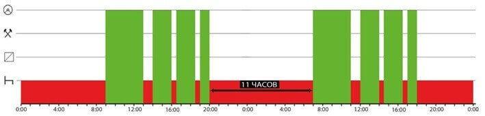 Режим труда и отдыха
