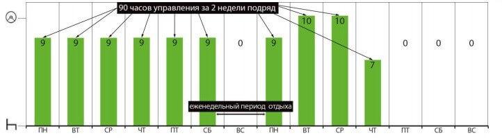 Режим труда и отдыха